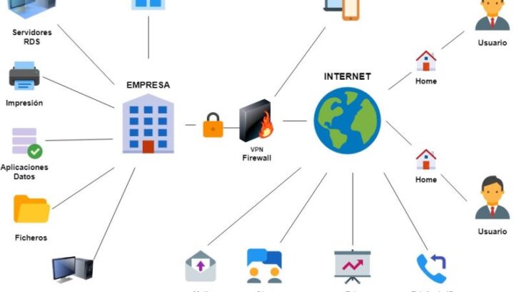 Esquema de tecnologías para Implantación Sistema de teletrabajo.