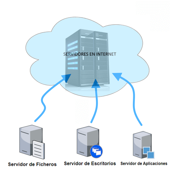 Servidores de empresa en la nube