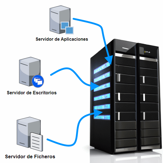 Virtualización de servidores onsite